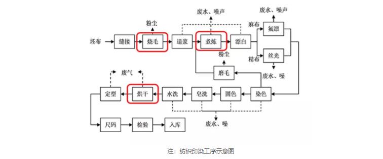 紡織行業鍋爐應用領域